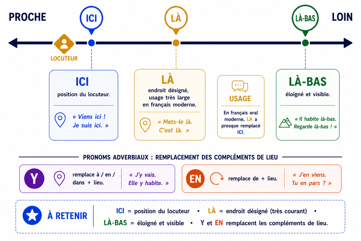 Frise de proximité spatiale : ICI, LÀ, LÀ-BAS, Y, EN