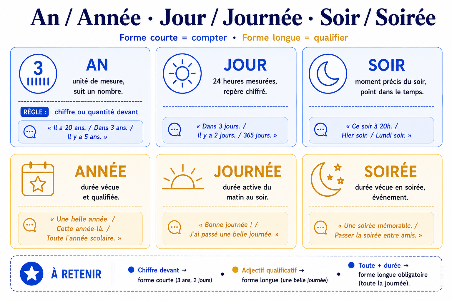 Grille comparative : an/année, jour/journée, soir/soirée