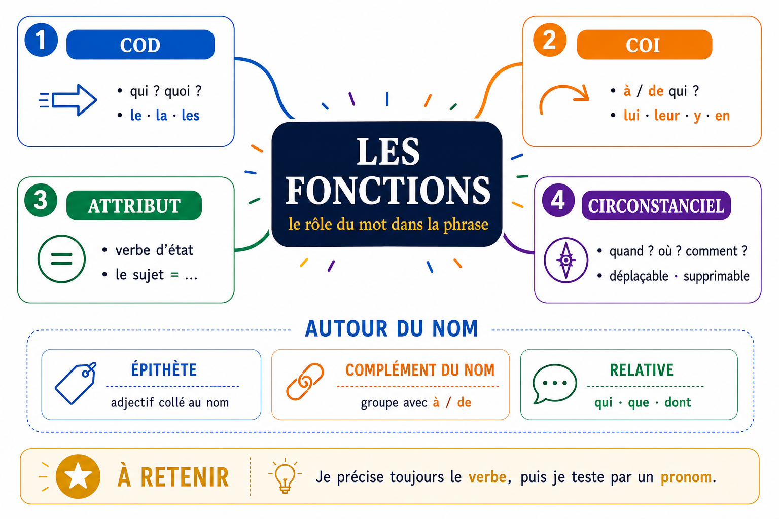 Carte mentale des fonctions grammaticales autour du verbe et du nom