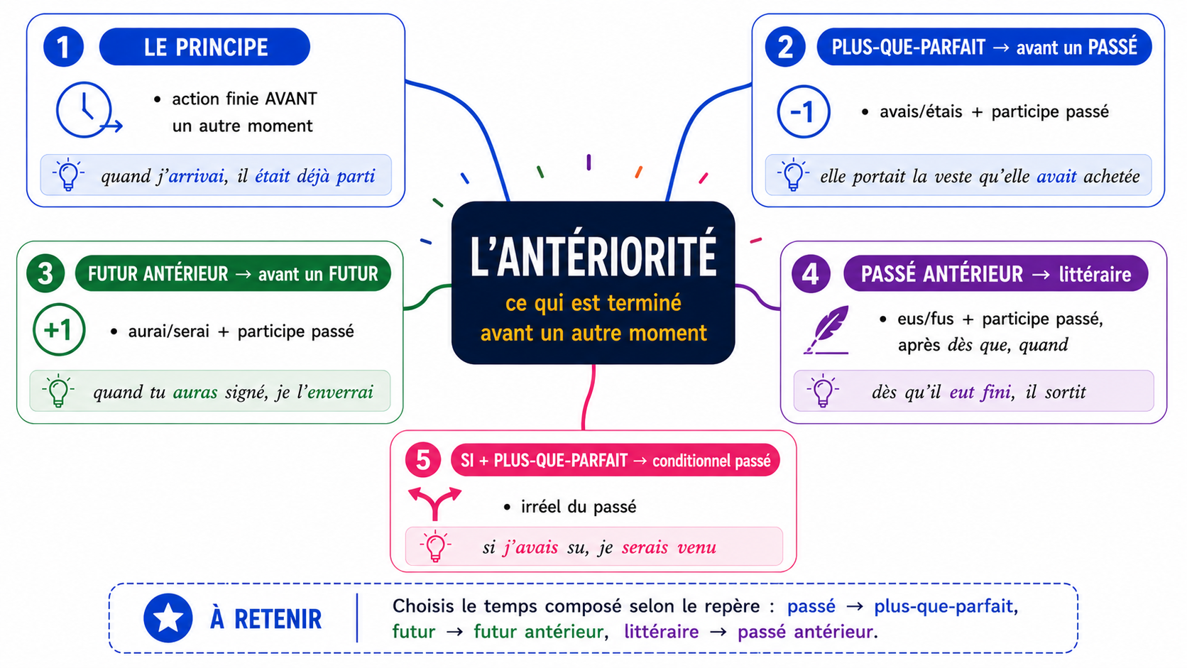 Carte mentale de l'antériorité : principe, plus-que-parfait, futur antérieur, passé antérieur, si + plus-que-parfait