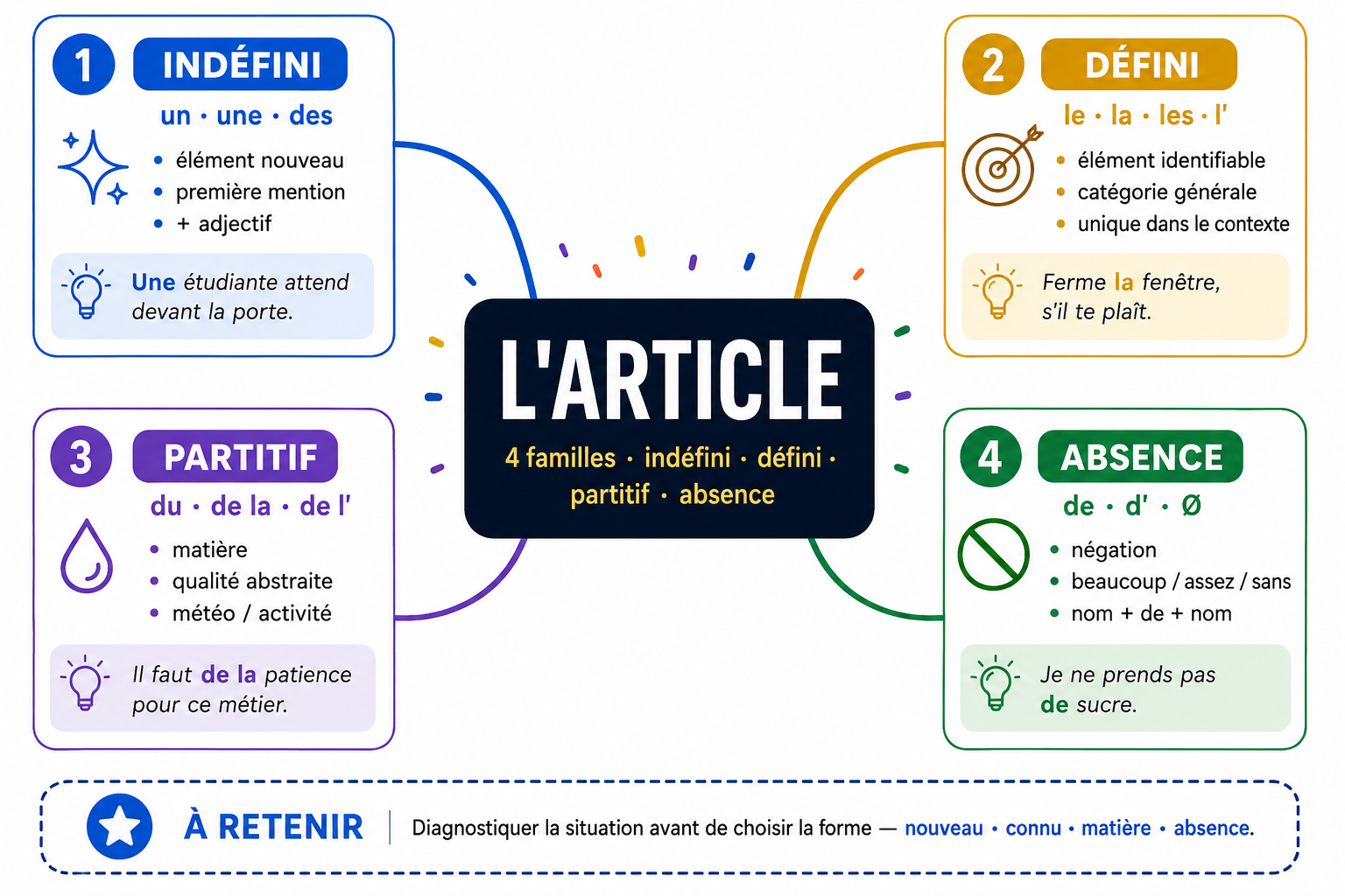 Carte mentale des quatre familles d'articles : indéfini, défini, partitif, absence