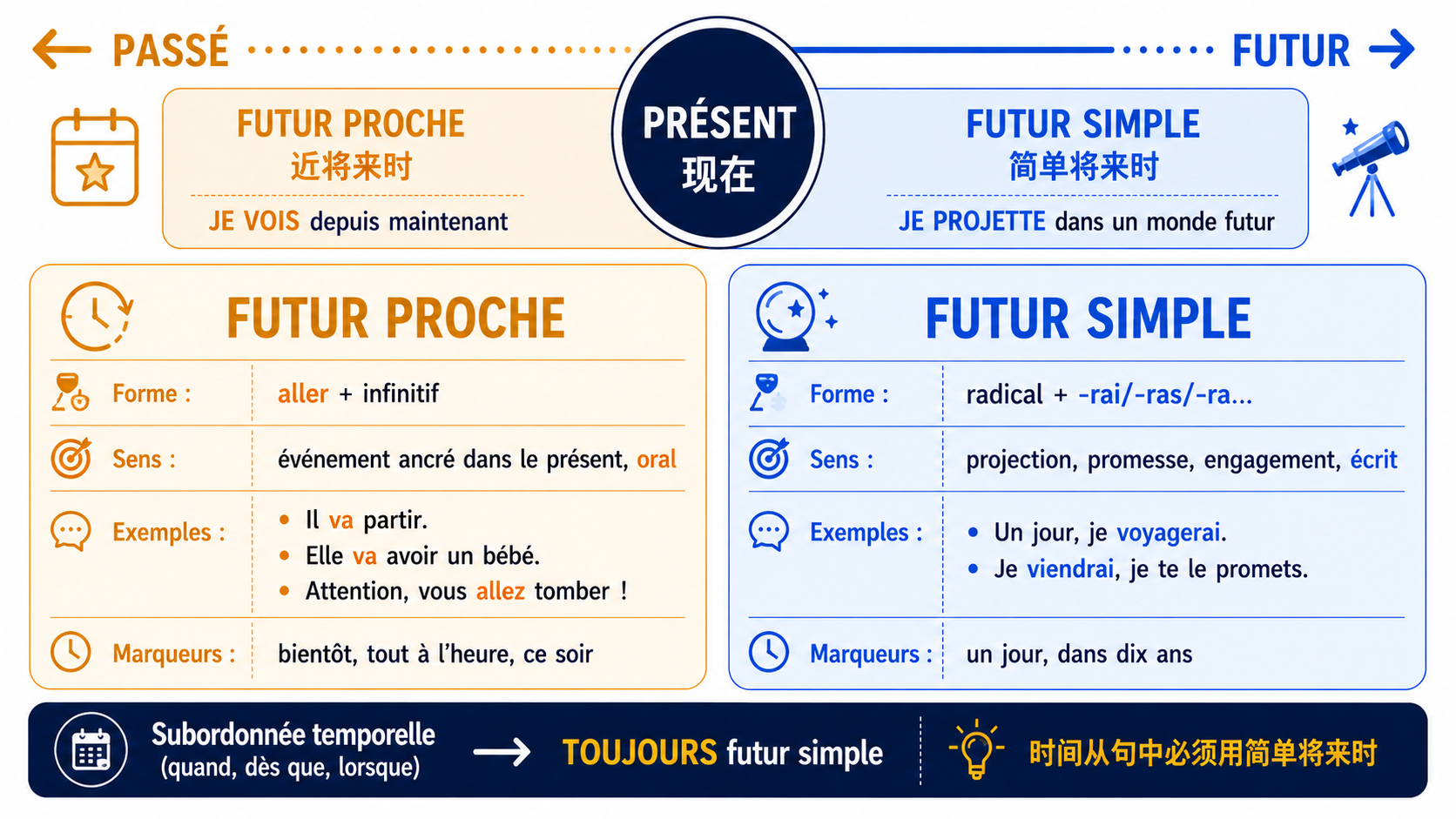 Arbre de décision : choisir entre l'article défini et l'article indéfini