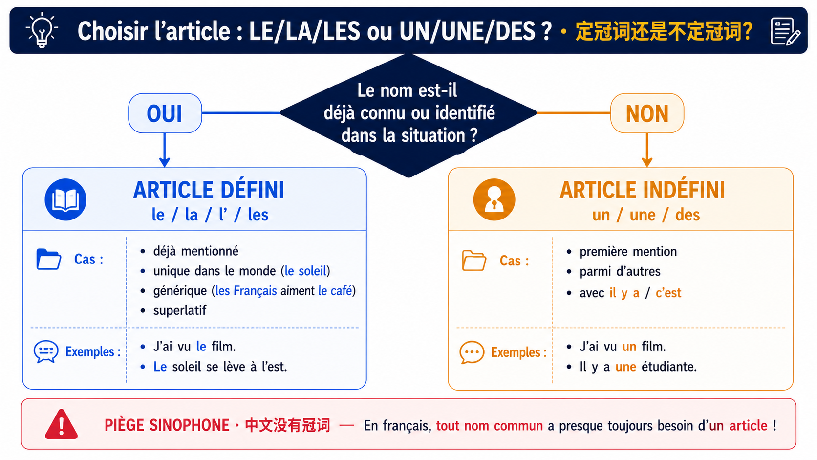 L'article partitif : du, de la, de l', des — 4 catégories et règle de négation