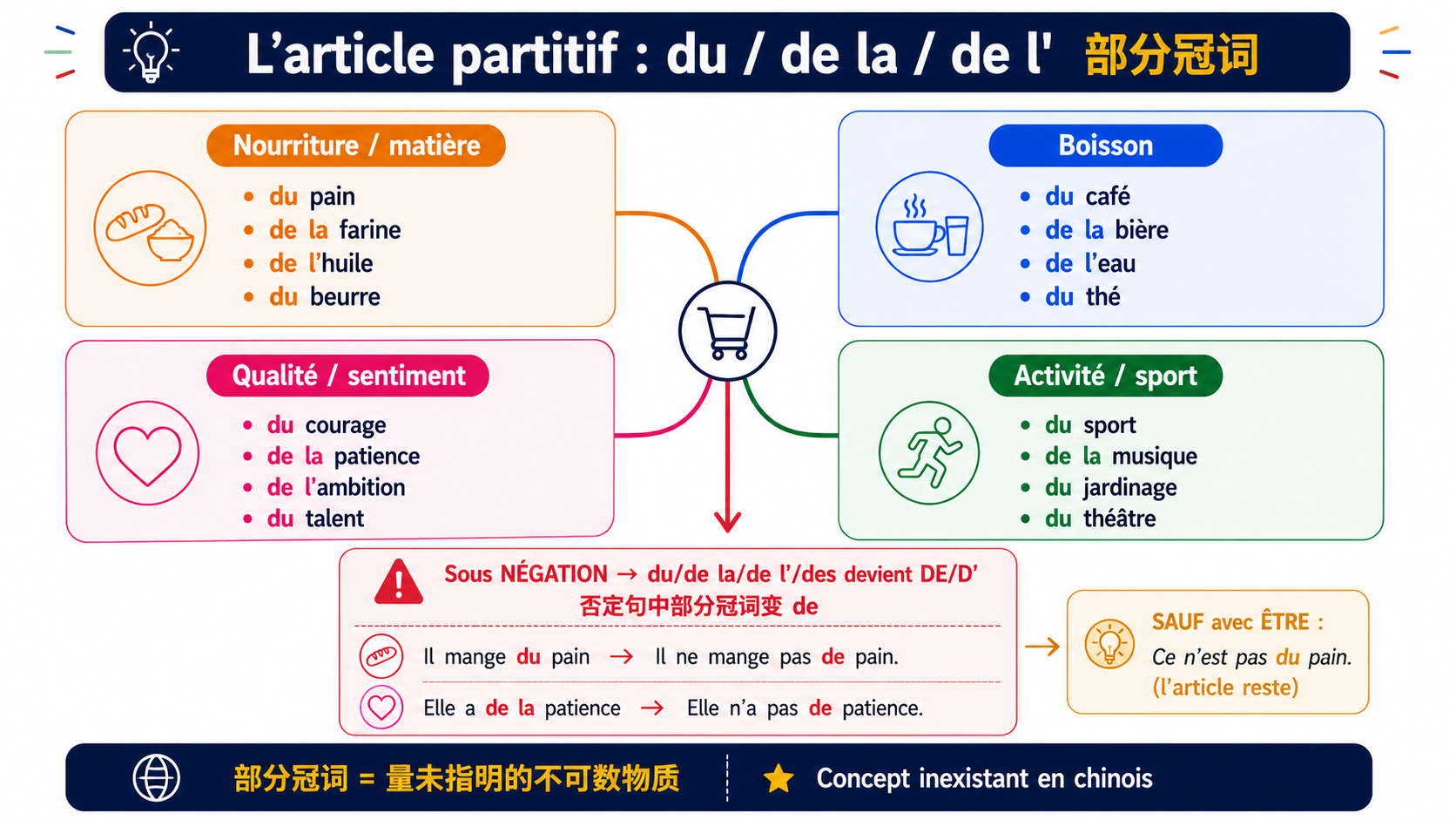 Article pluriel : DES devient DE
