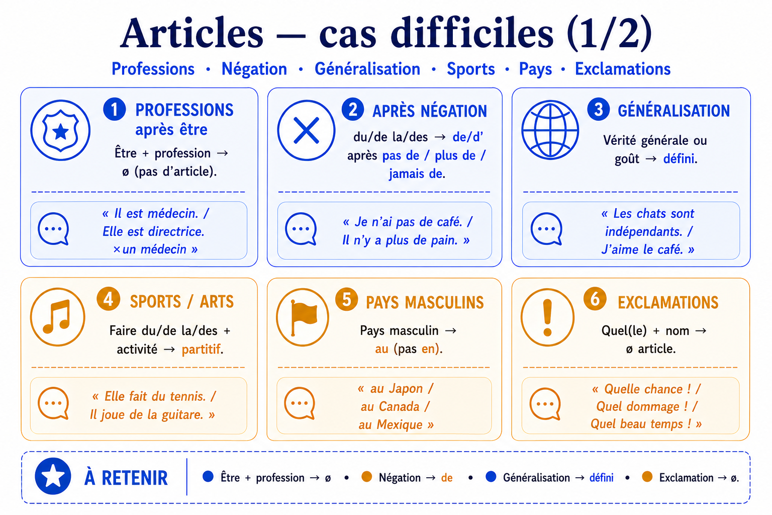 Grille cas difficiles (1/2) : professions, négation, généralisation, sports, pays, exclamations