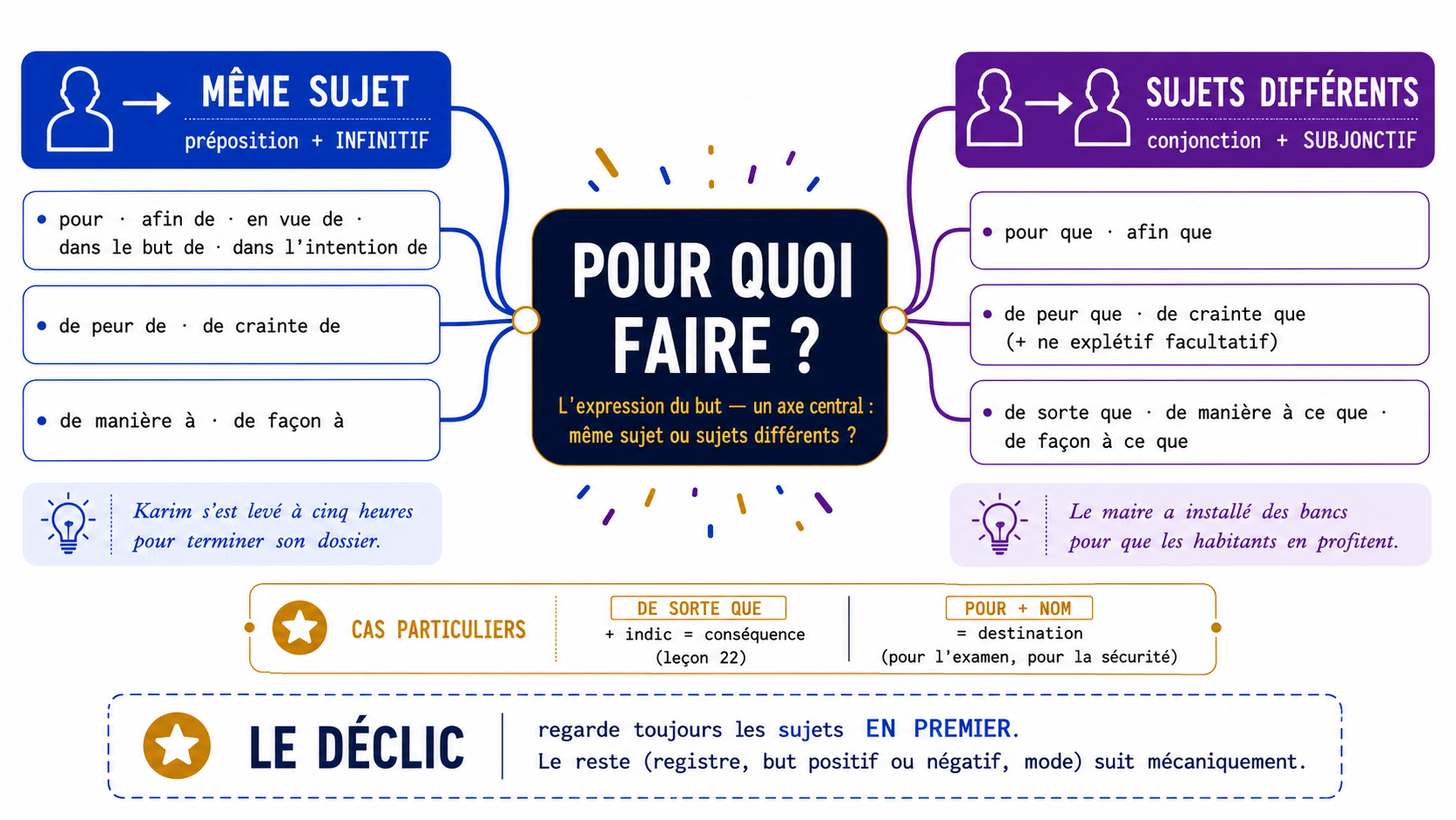 Carte mentale de l'expression du but : axe central « même sujet vs sujets différents » avec trois familles (but neutre, but négatif, but + manière)