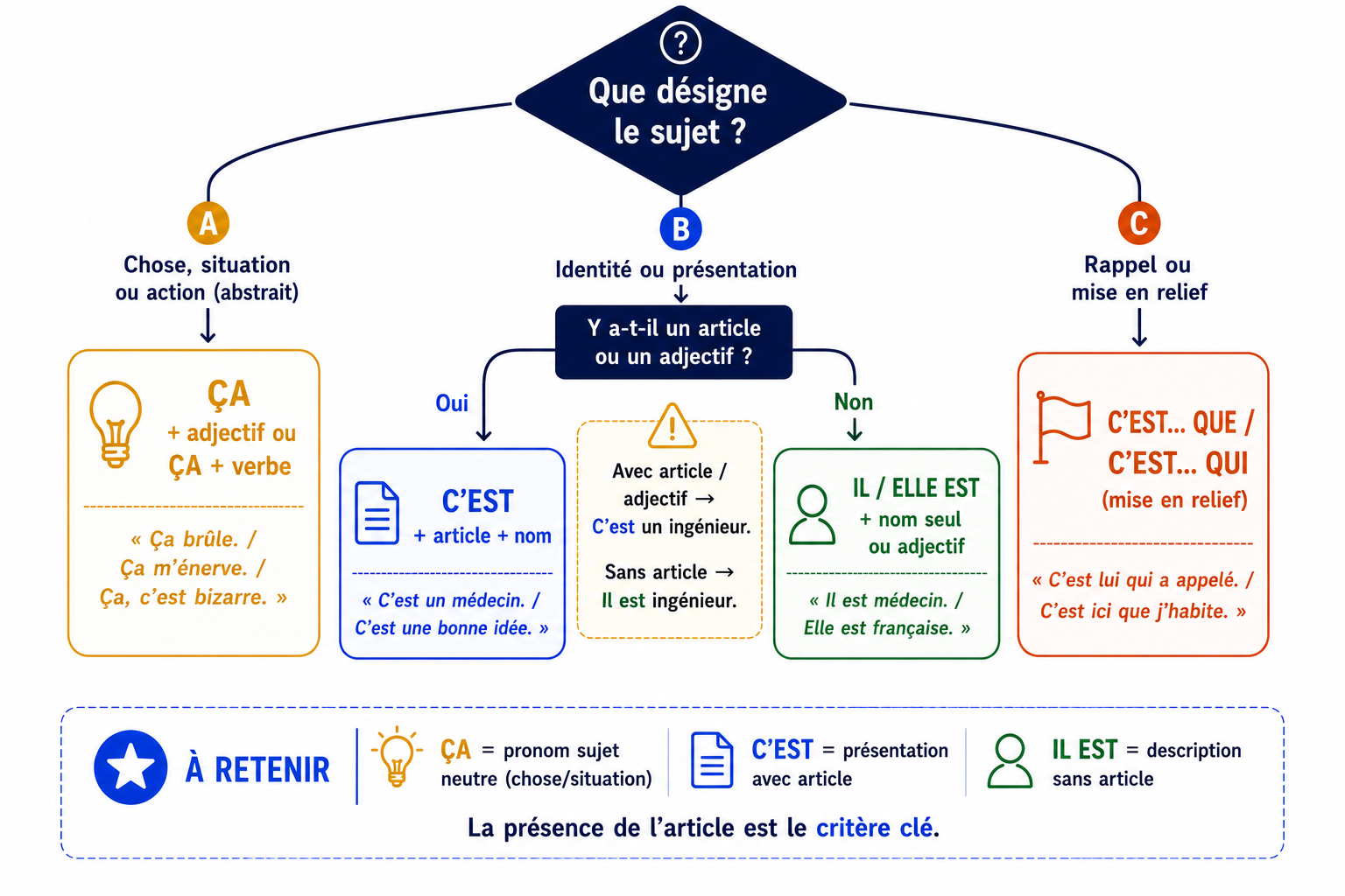 Arbre de décision pour choisir entre ça, c'est et il est
