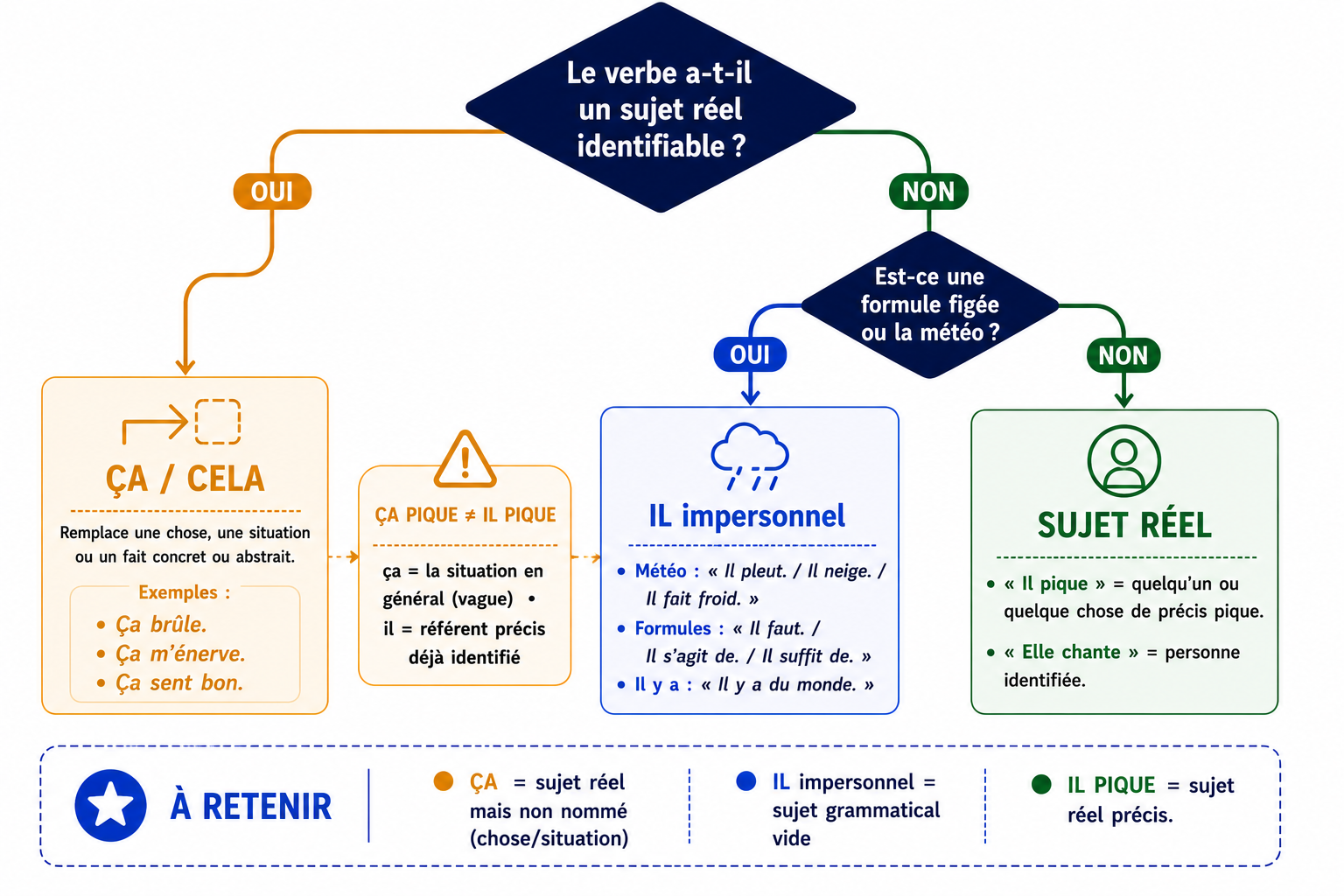 Arbre de décision : ça vs il impersonnel vs sujet réel