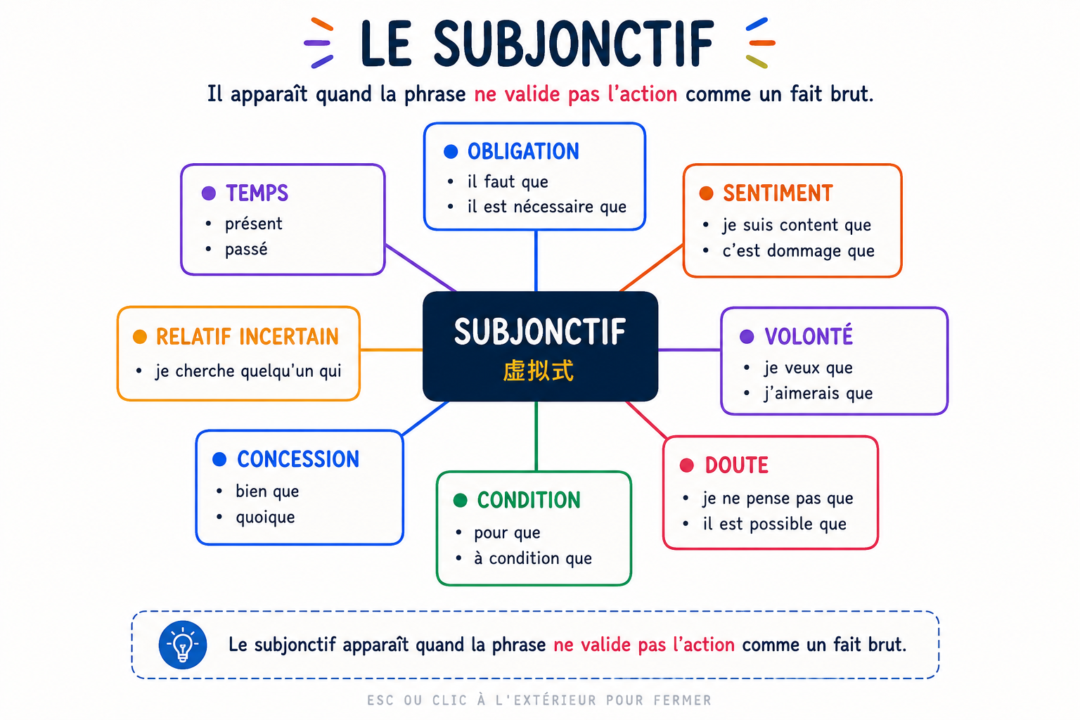 Carte mentale du subjonctif : obligation, sentiment, volonté, doute, but/condition, concession, relatif incertain, temps