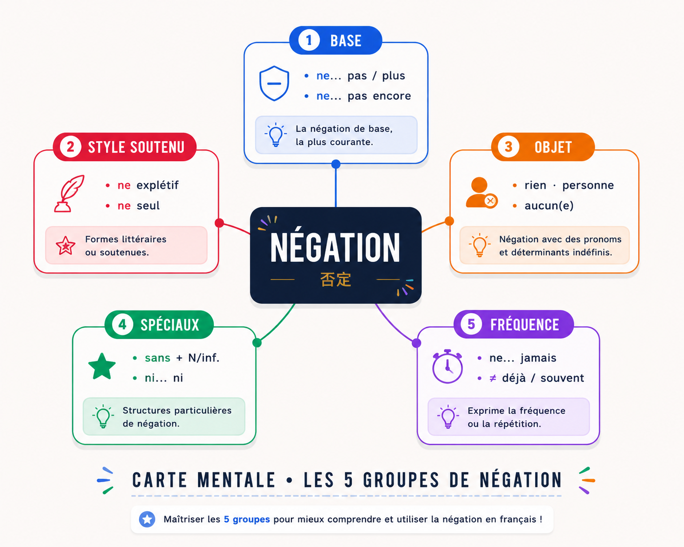 Carte mentale des cinq groupes de négation : base, objet, fréquence, spéciaux, style soutenu