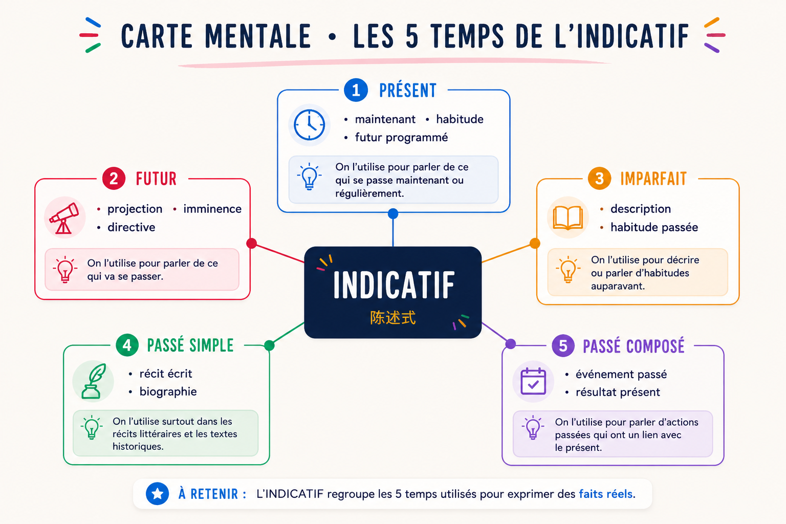 Carte mentale des cinq temps de l'indicatif : présent, imparfait, passé composé, passé simple, futur