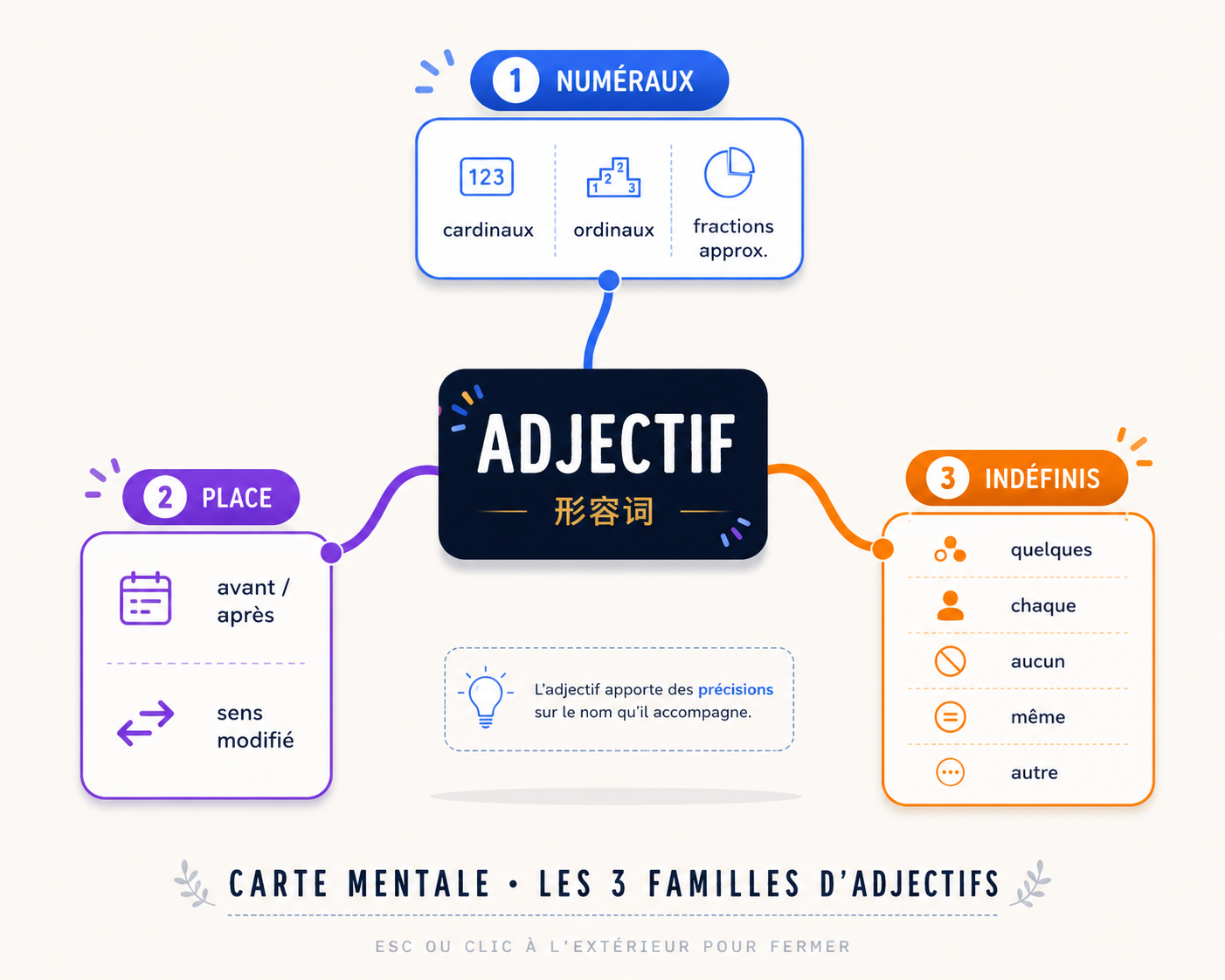 Carte mentale des trois familles d'adjectifs français : numéraux, indéfinis, place