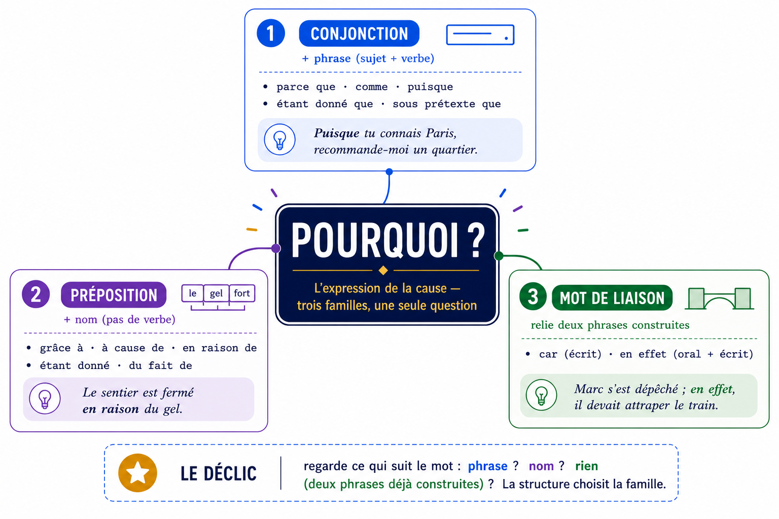 Carte mentale de l'expression de la cause : trois familles (conjonctions, prépositions, mots de liaison) autour de la question pourquoi