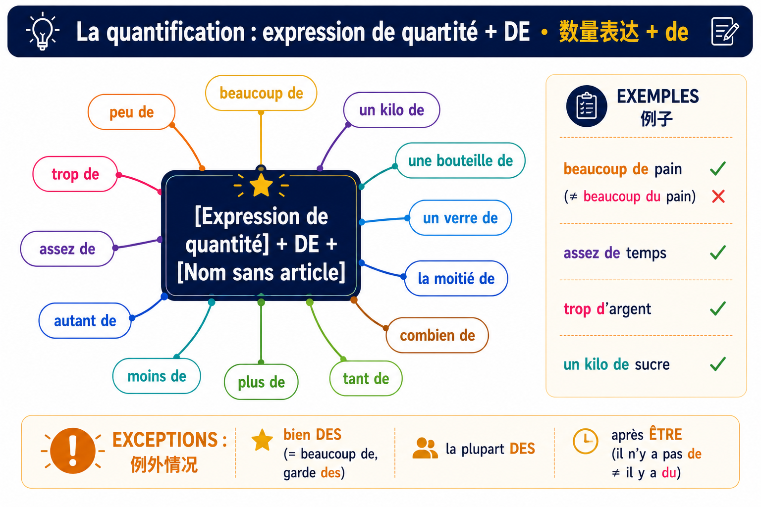 C'EST ou IL EST — arbre de décision