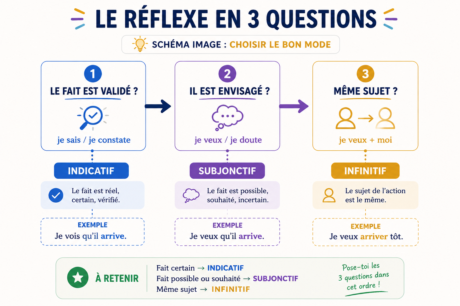 Choisir le bon mode en 3 questions : indicatif, subjonctif ou infinitif