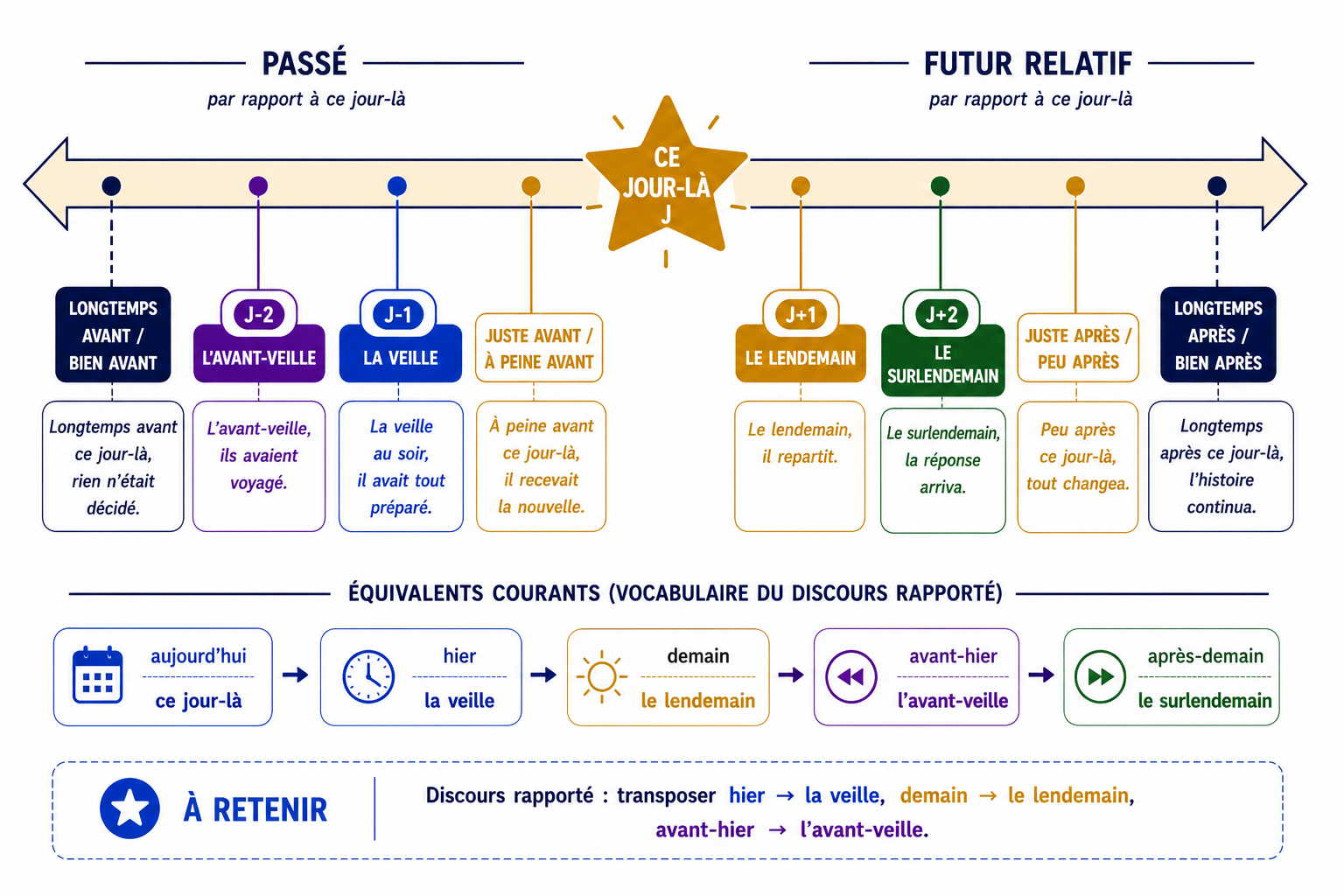 Frise chronologique : la veille, l'avant-veille, le lendemain, le surlendemain