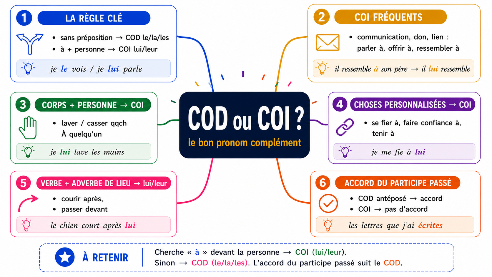 Carte mentale COD ou COI : règle clé (à + personne → COI), COI fréquents, corps + personne, choses personnalisées, adverbe de lieu, accord du participe passé