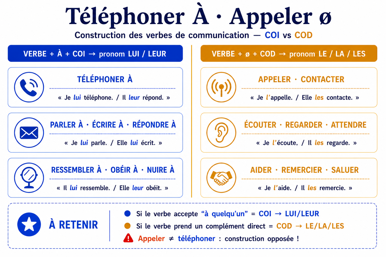 Grille comparative : téléphoner à (COI → lui/leur) vs appeler (COD → le/la/les)