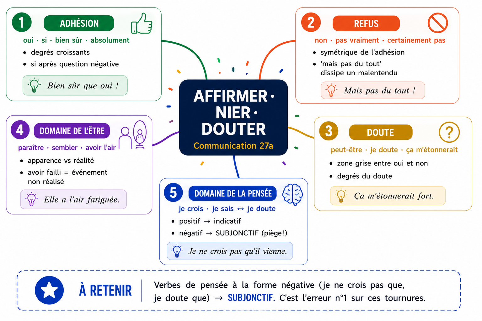 Carte mentale présentant les trois attitudes du locuteur (adhérer, se distancier, s'effacer) et les cinq grandes catégories de la leçon : adhésion, refus, doute, domaine de l'Être, domaine de la Pensée