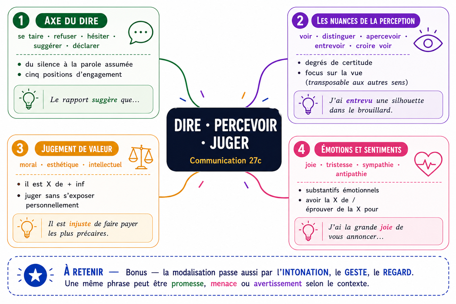 Carte mentale présentant les 4 axes de la leçon : axe DIRE/FAIRE, les 5 sens (avec focus voir), jugements moraux et esthétiques, émotions et sentiments