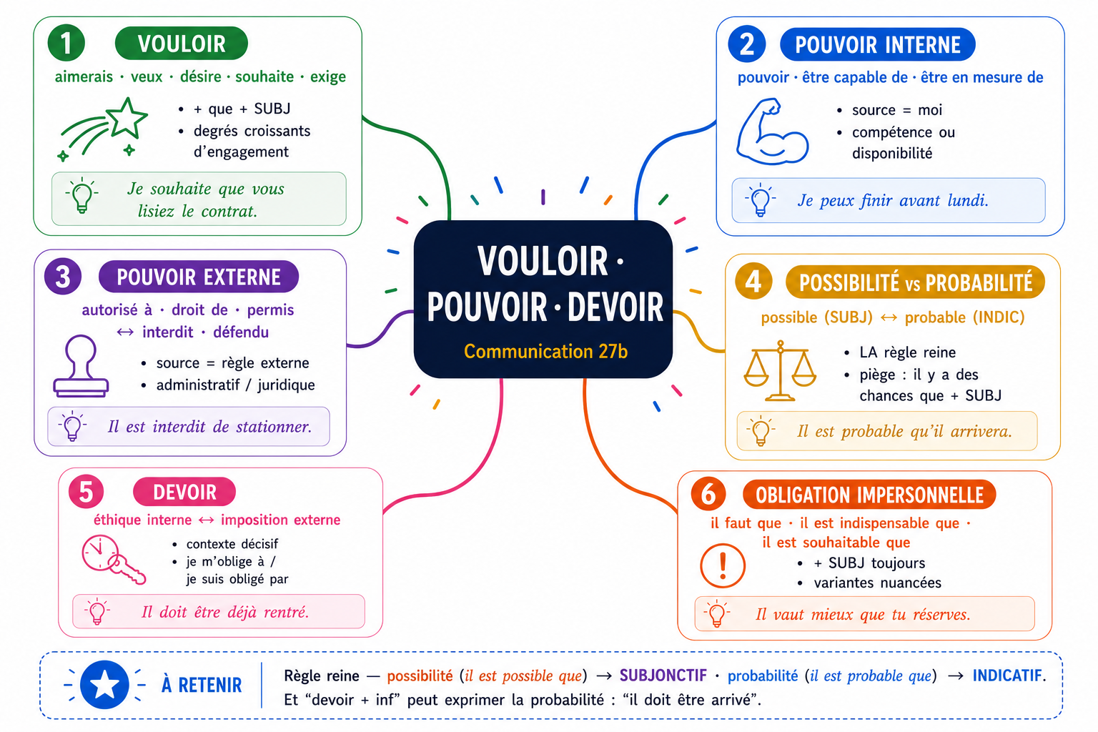 Carte mentale présentant l'axe JE → AIMERAIS → VEUX → PEUX → DOIS → FAIRE avec les nuances de chaque modal
