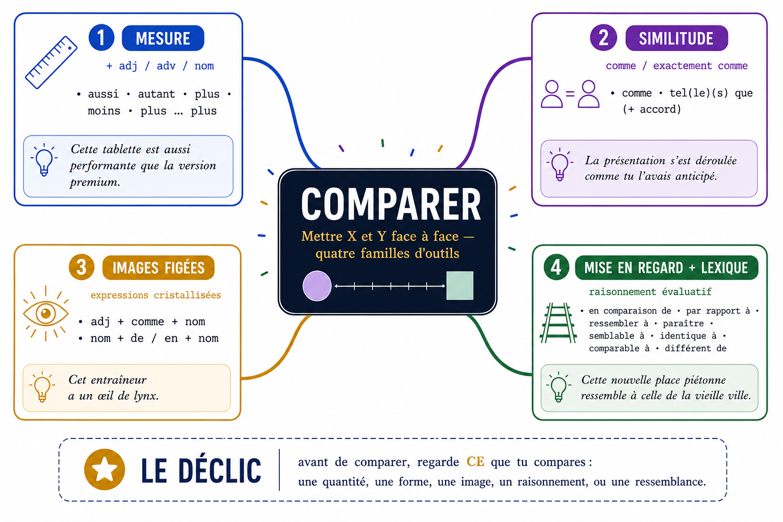 Carte mentale de la comparaison : quatre familles d'outils autour de la question « comment X se compare à Y »