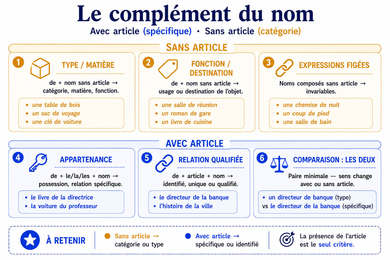 Grille comparative : complément du nom avec ou sans article