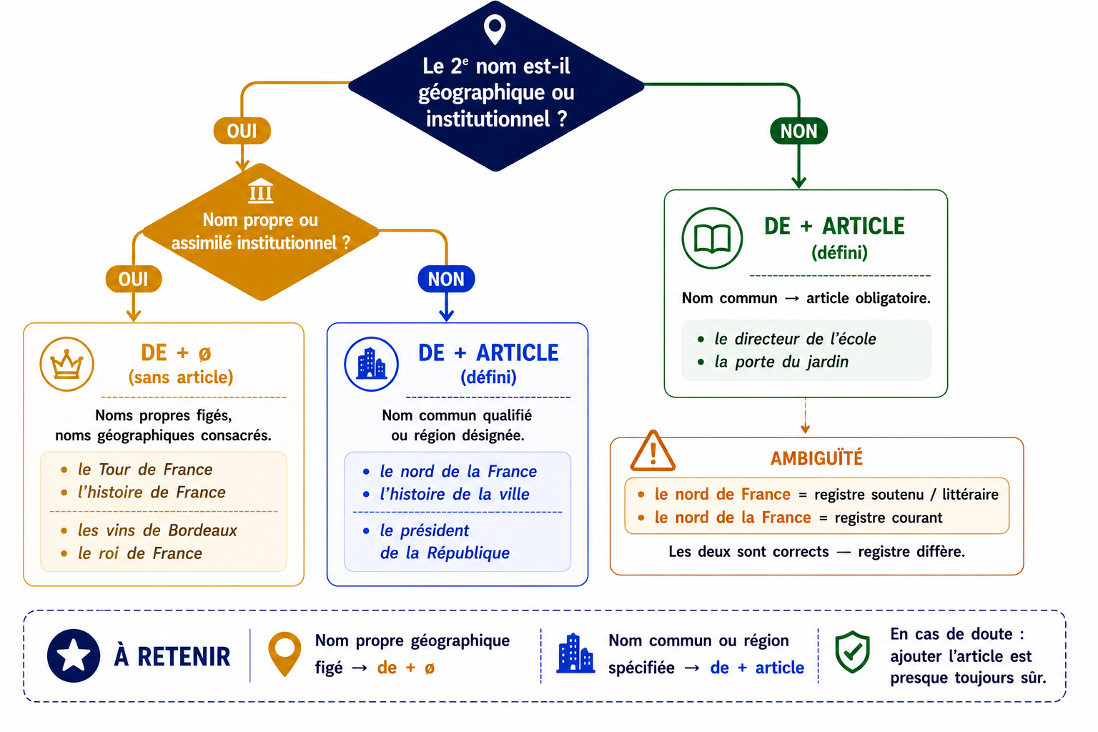 Arbre de décision : complément du nom avec ou sans article (noms de pays, régions)