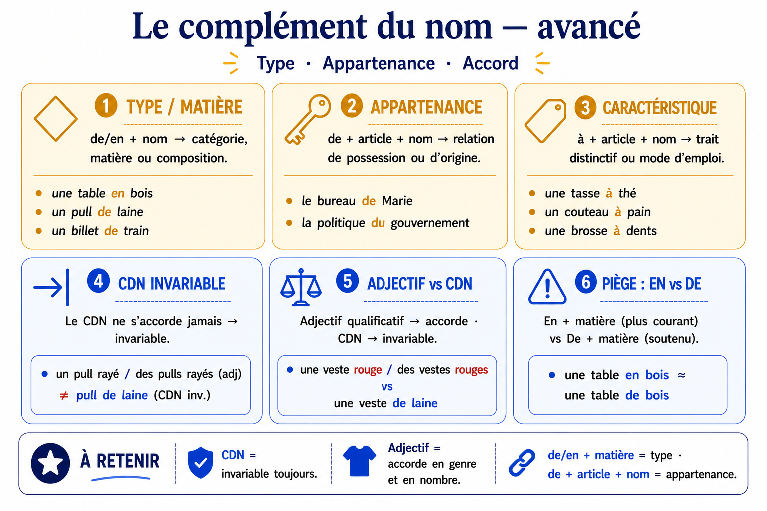 Grille : complément du nom type/catégorie (sans article) vs appartenance/précis (avec article)
