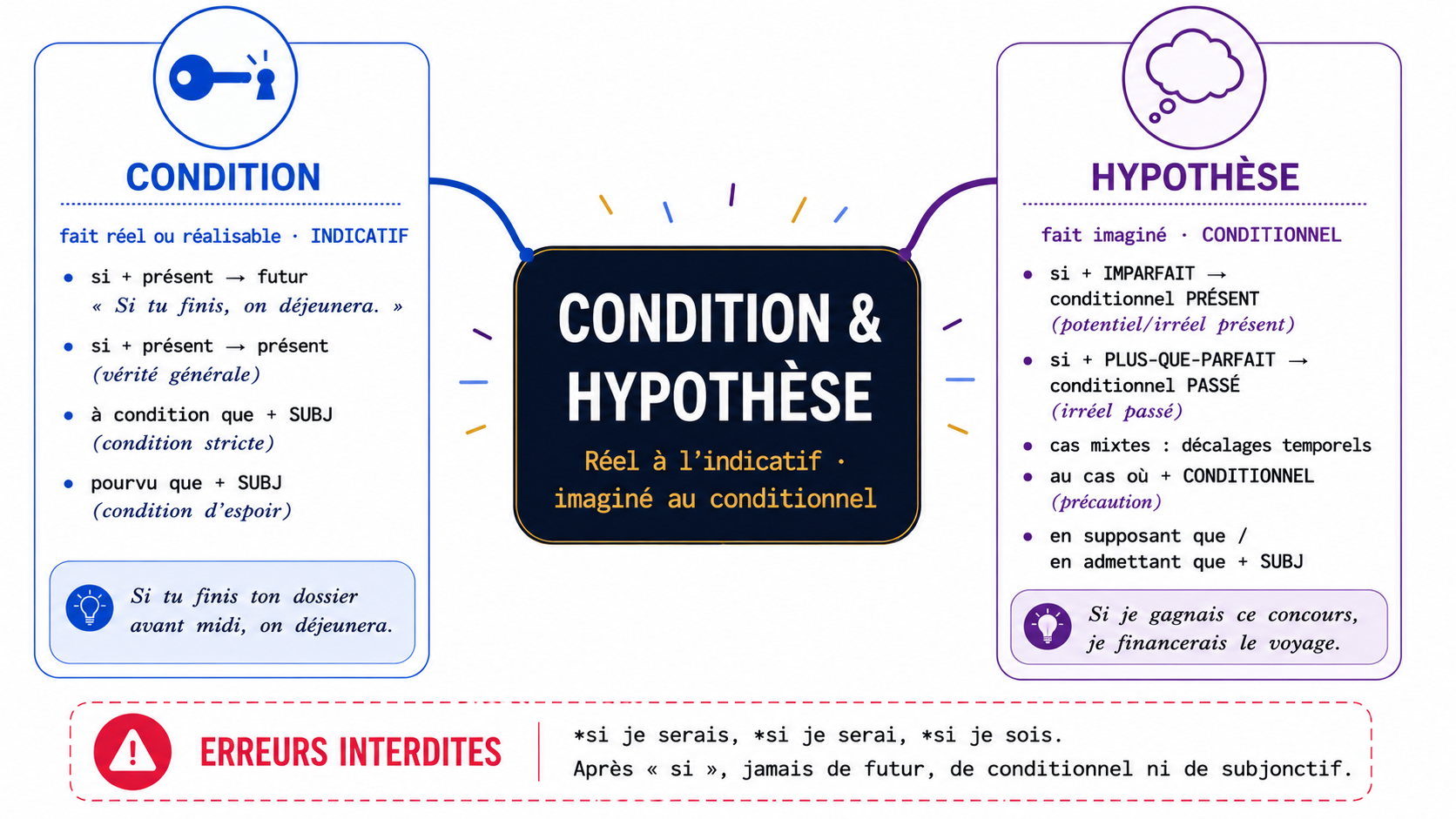 Carte mentale opposant condition (réelle, indicatif) et hypothèse (imaginée, conditionnel), avec les conjonctions associées