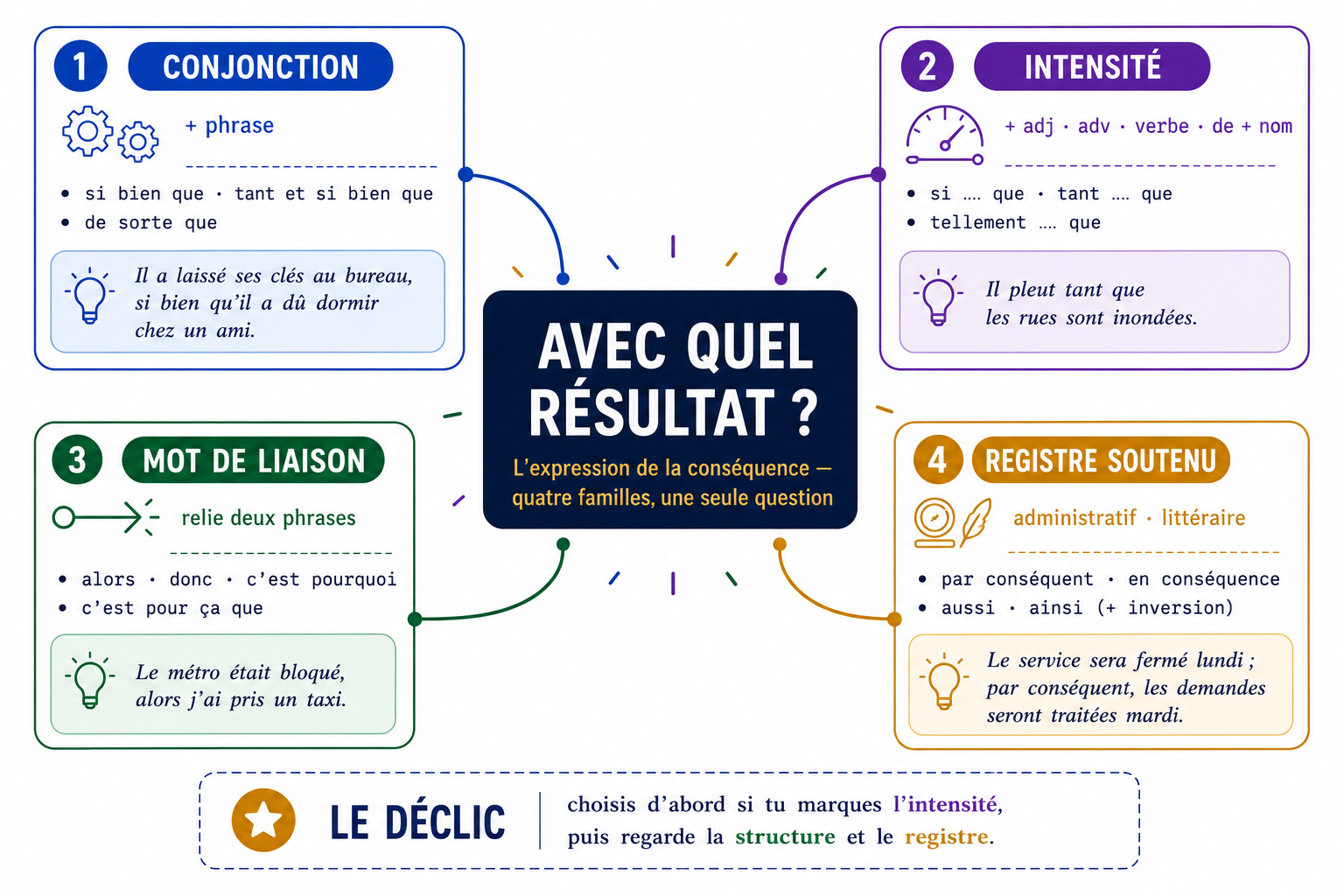 Carte mentale de l'expression de la conséquence : conjonctions, intensité, mots de liaison, registre soutenu autour de la question avec quel résultat