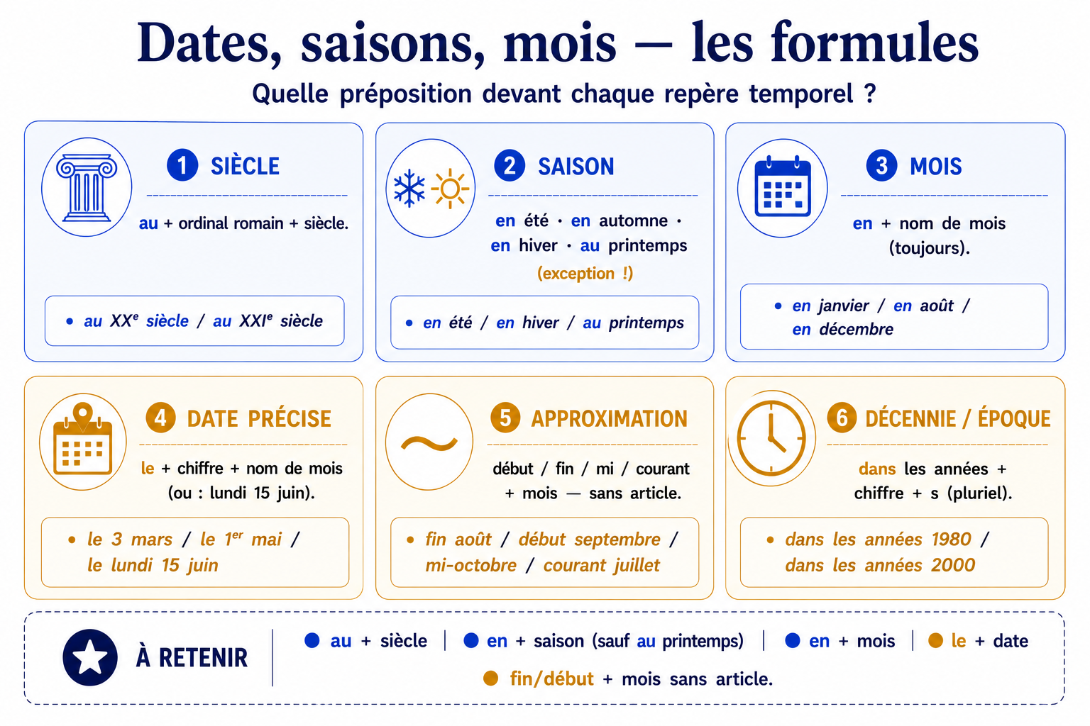 Grille des prépositions devant siècle, saison, mois, date précise, approximation, décennie