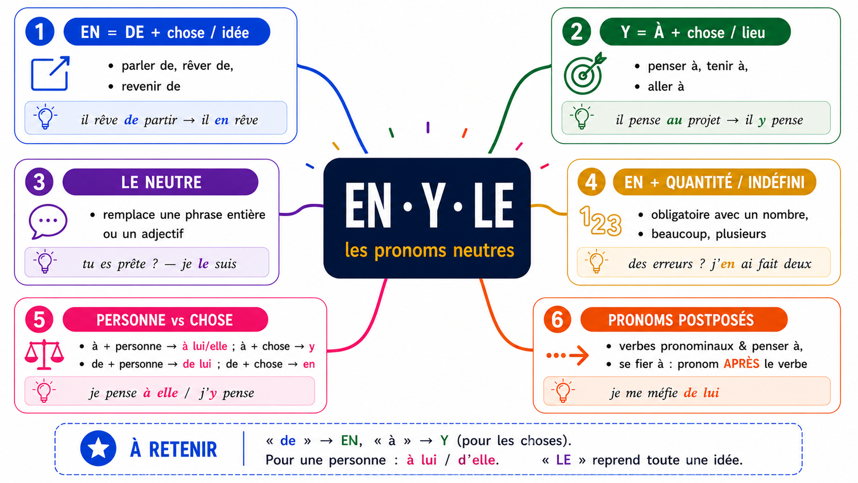 Carte mentale EN · Y · LE neutres : EN = de + chose, Y = à + chose/lieu, LE neutre remplace une phrase, EN + quantité, personne vs chose, pronoms postposés