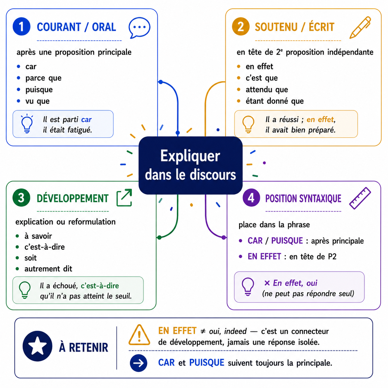 Carte mentale des connecteurs discursifs : courant, soutenu, développement, position syntaxique