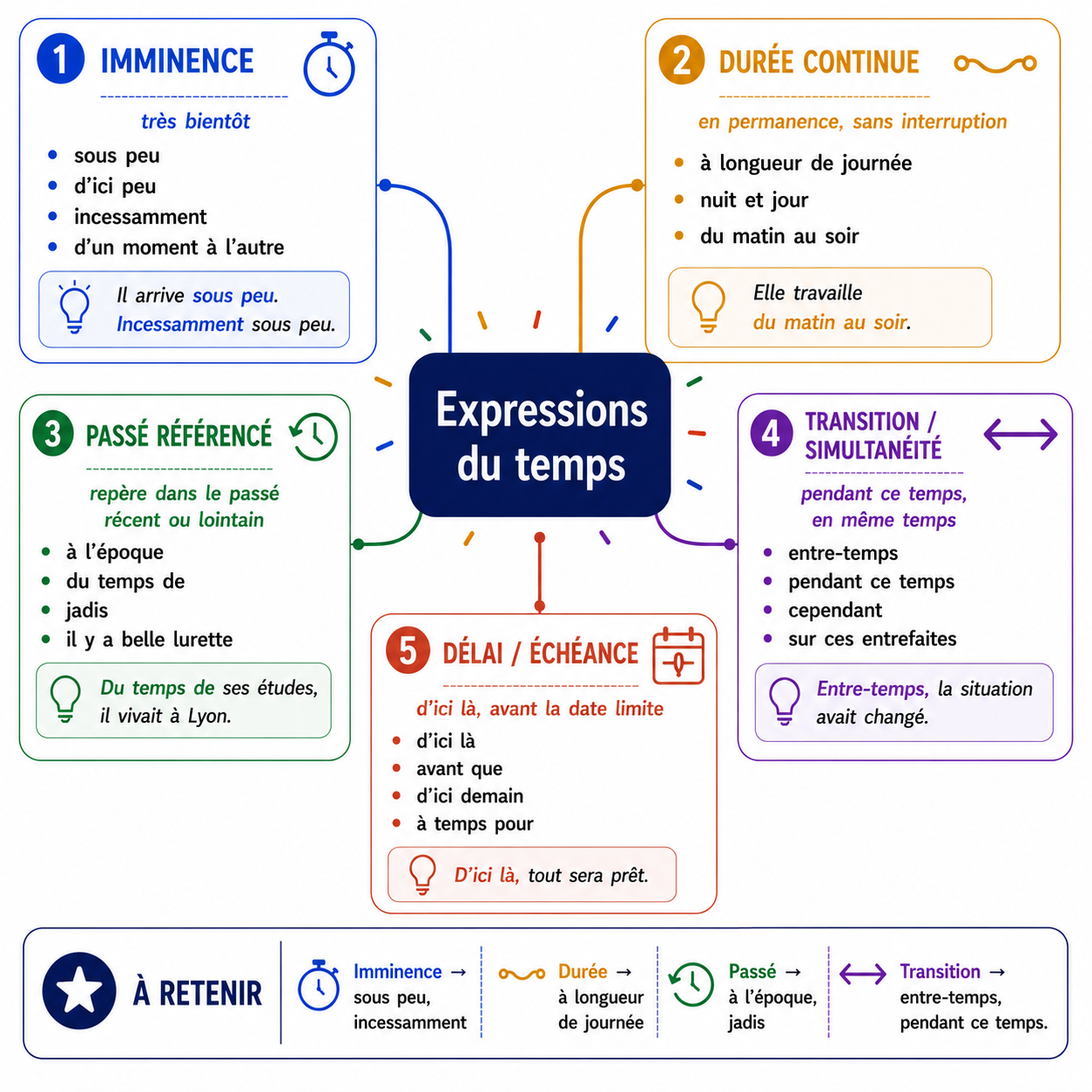 Carte mentale des expressions du temps : imminence, durée, passé, transition, délai