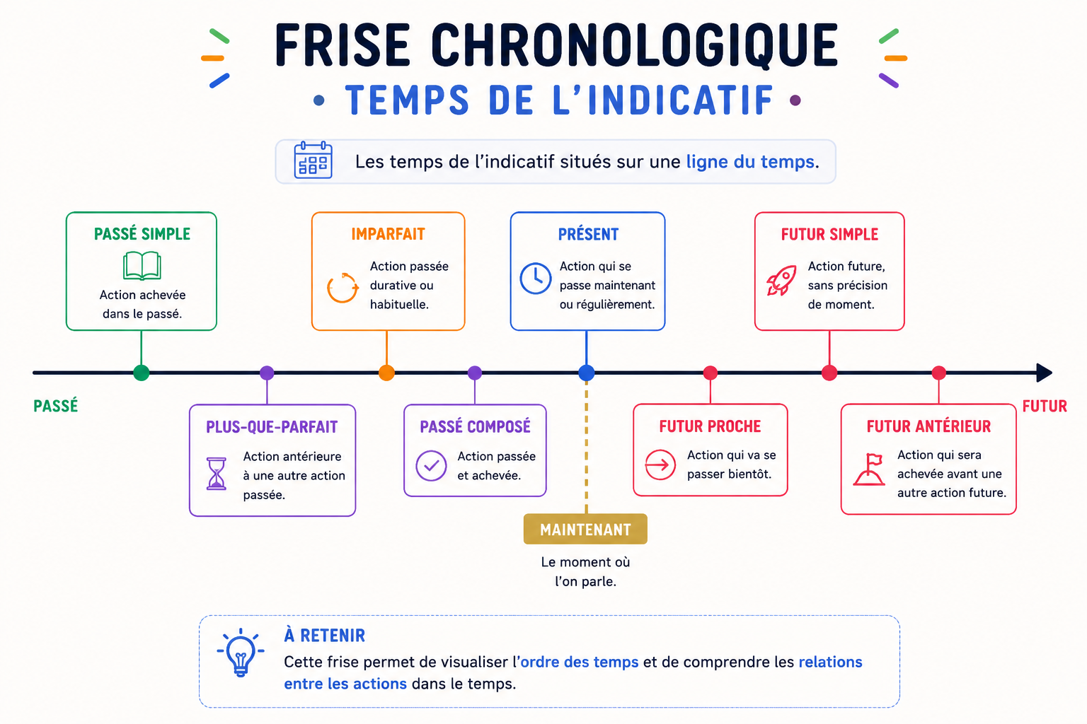 Frise chronologique : passé simple / passé composé / imparfait — présent — futur