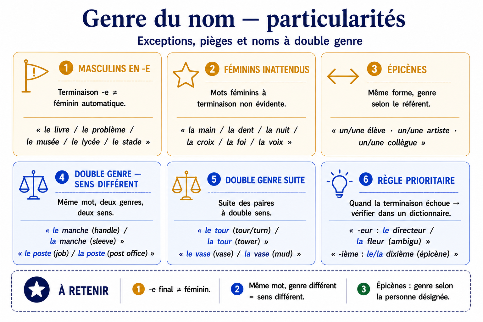 Grille des particularités de genre : masculins en -e, féminins inattendus, épicènes, double genre