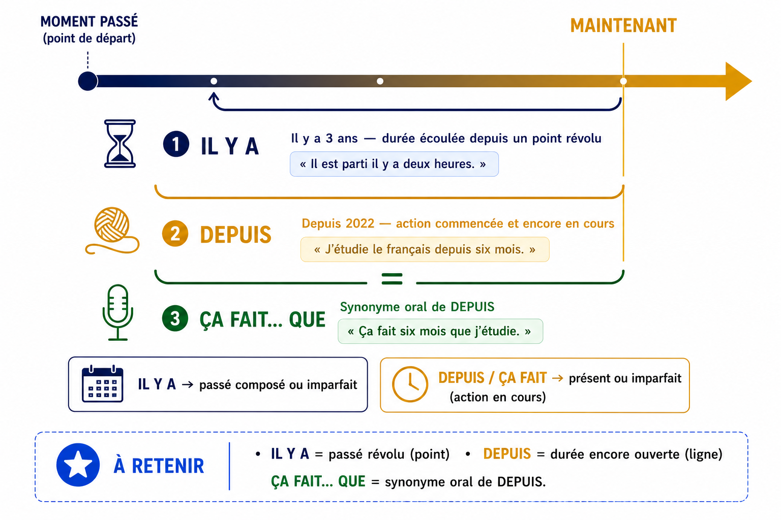 Frise temporelle comparant il y a, depuis et ça fait que