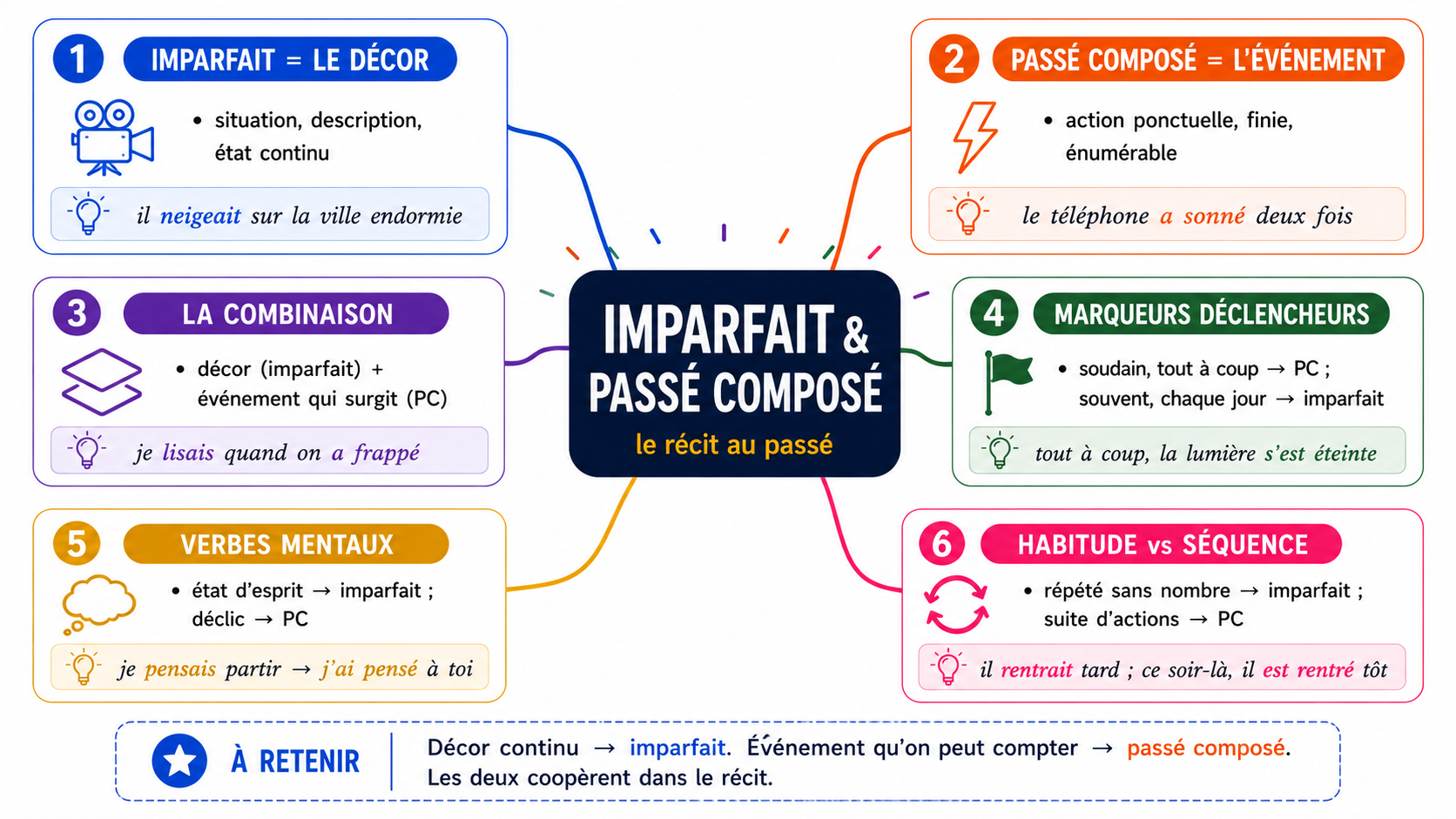 Carte mentale de l'imparfait et du passé composé en récit : décor, événement, combinaison, marqueurs, verbes mentaux, habitude