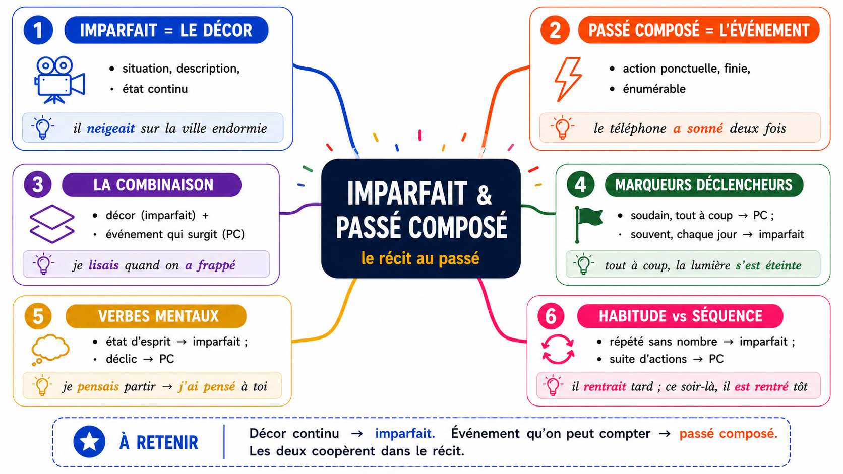 Carte mentale durée et bilan : durée indéfinie, durée délimitée, habitude vs répétition comptée, toujours/jamais, bilan, description vs constat