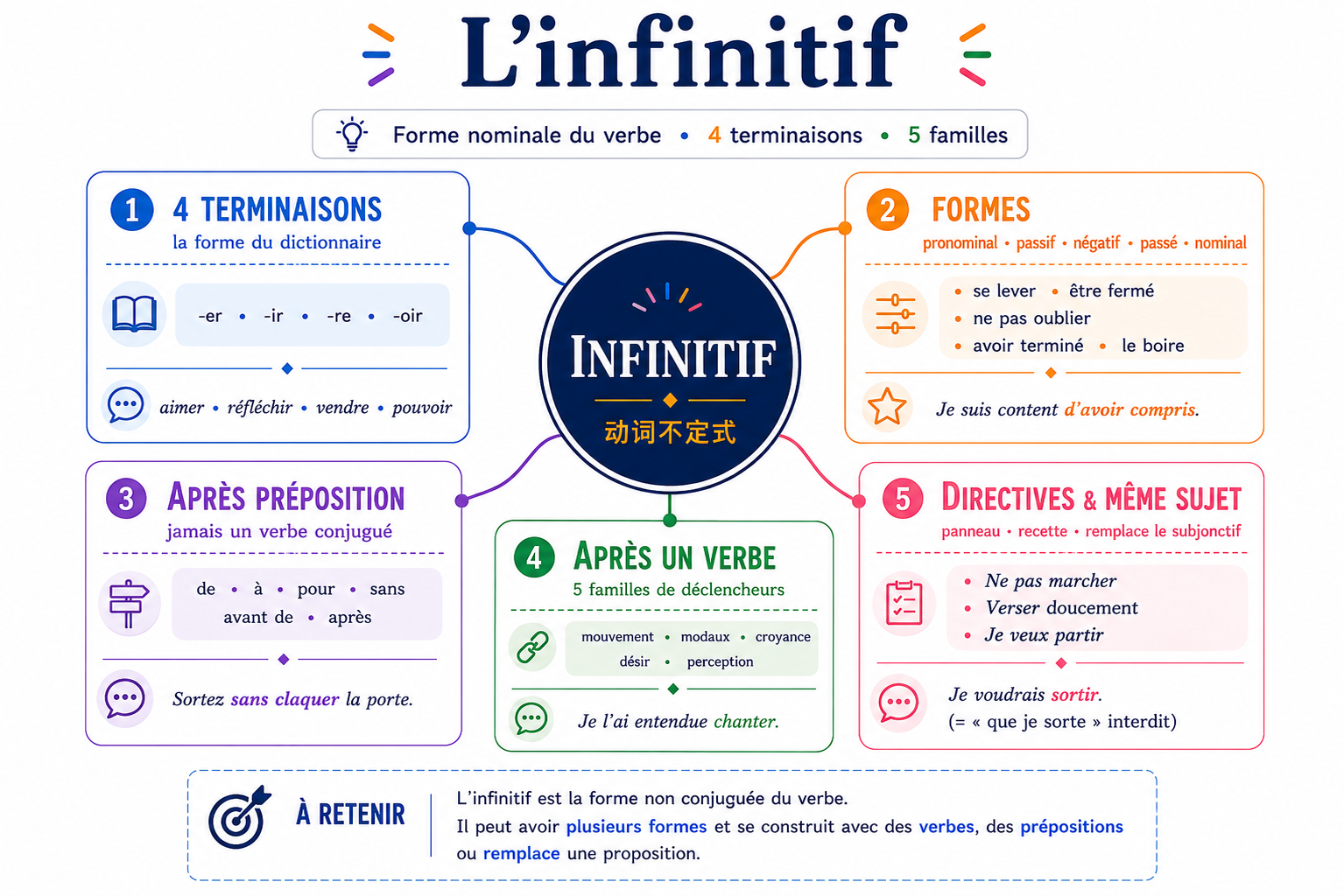 Carte mentale de l'infinitif : forme nominale et usages du verbe