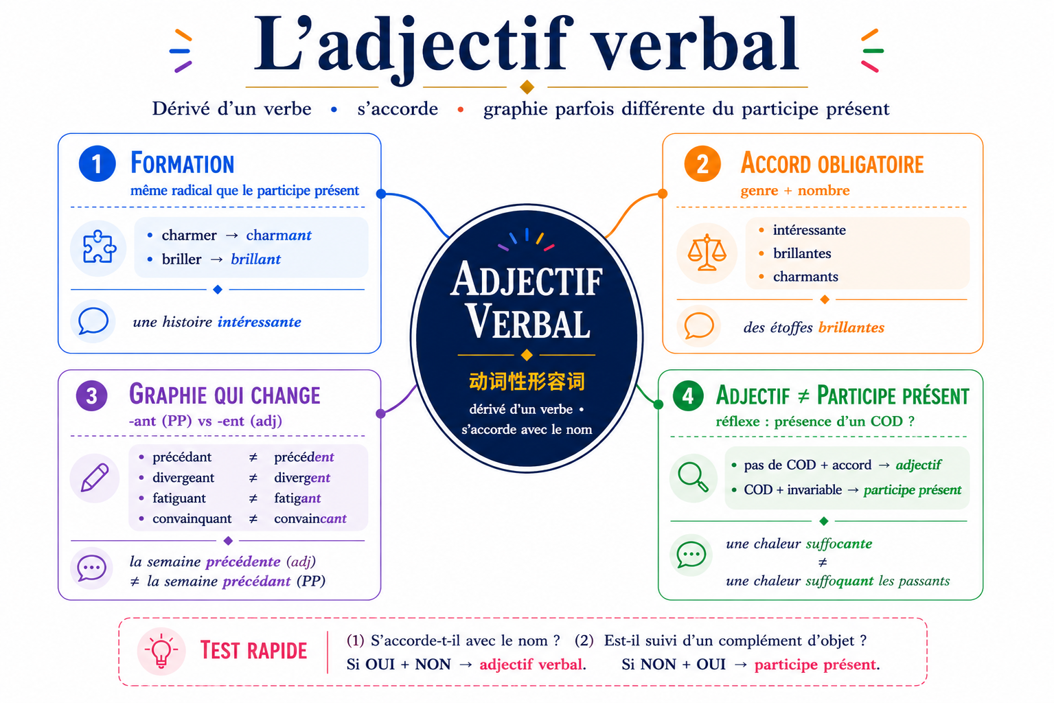 Carte mentale de l'adjectif verbal : formation, accord, graphie, distinction avec le participe présent