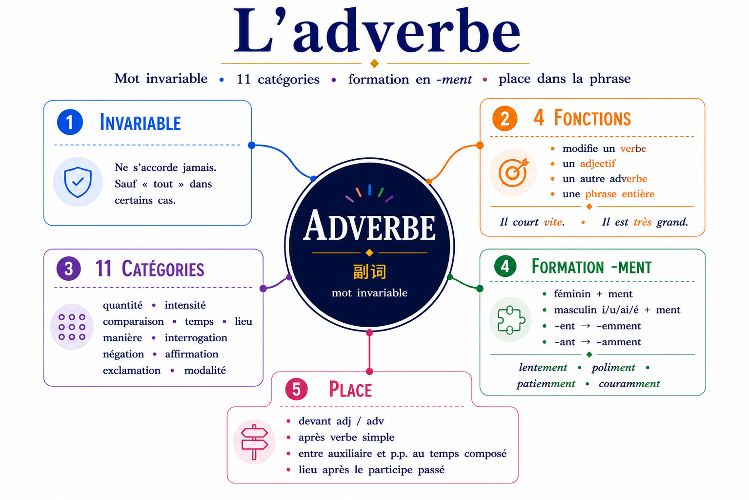 Carte mentale de l'adverbe : invariable, 4 fonctions, 11 catégories, formation en -ment, place
