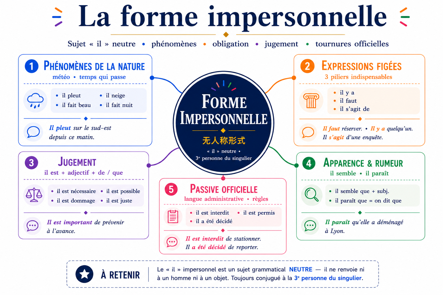 Carte mentale de la forme impersonnelle : il neutre, phénomènes nature, expressions figées, jugement, tour passif