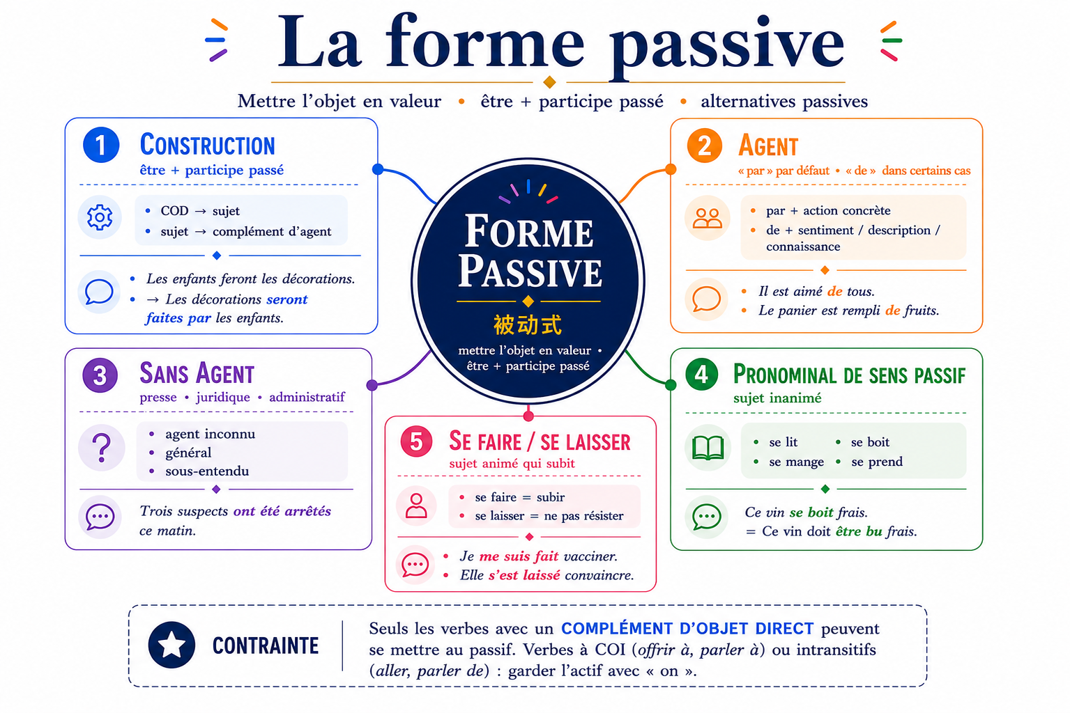 Carte mentale de la forme passive : être + participe passé, agent par/de, sans agent, pronominal, se faire / se laisser