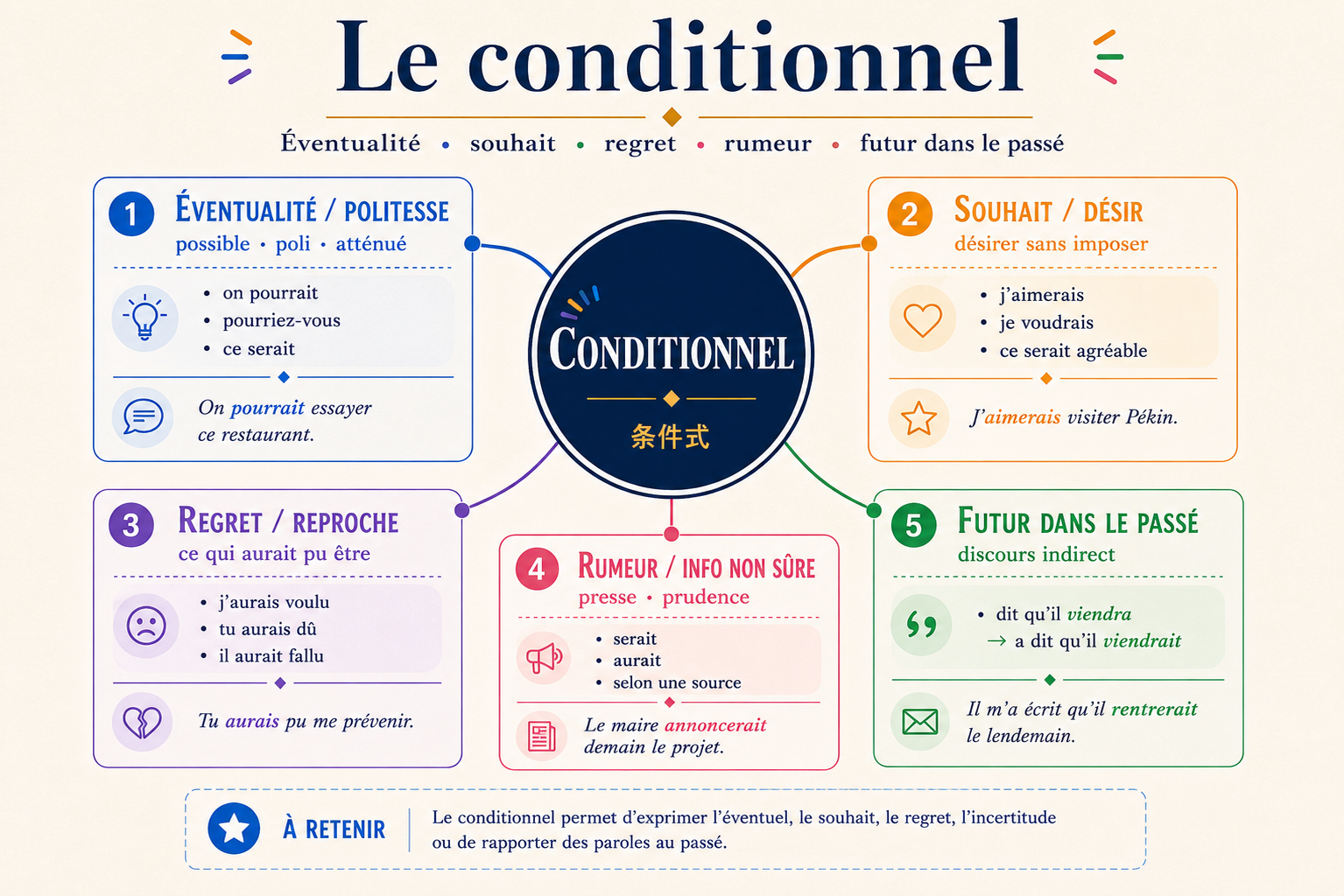 Carte mentale du conditionnel : éventualité, souhait, regret/reproche, rumeur, discours indirect