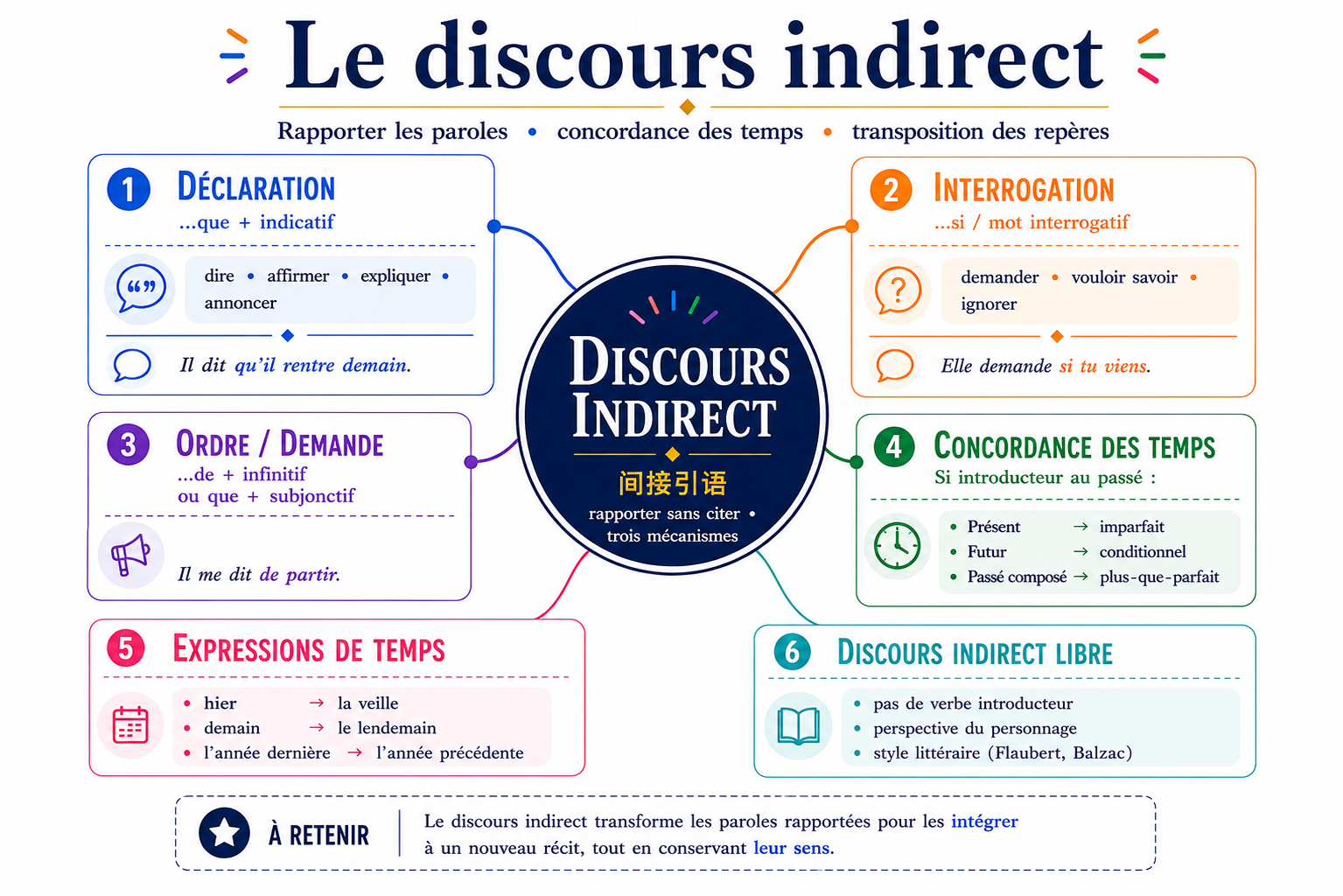 Carte mentale du discours indirect : interrogation indirecte, concordance des temps, expressions de temps, pronoms, discours indirect libre