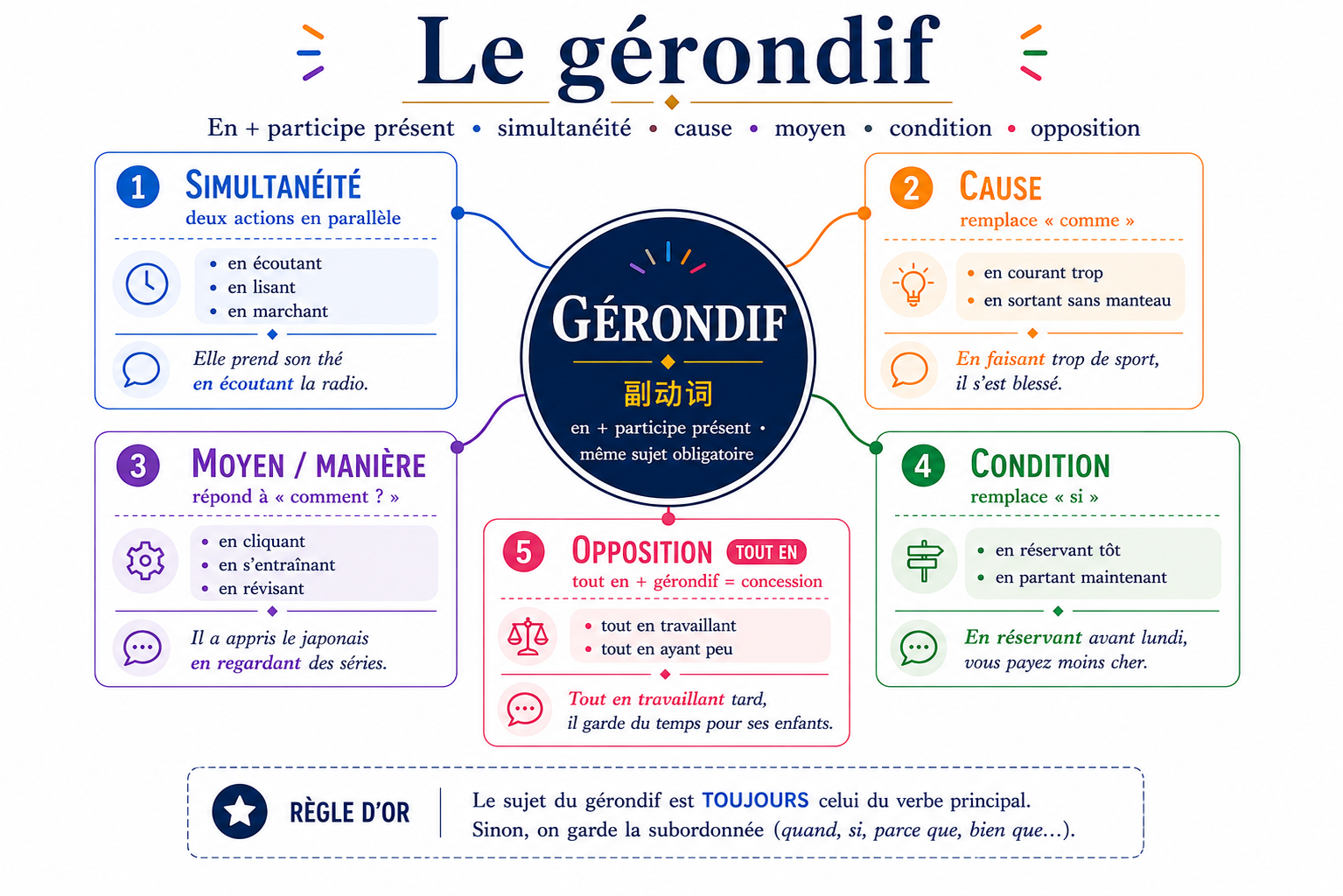 Carte mentale du gérondif : formation, simultanéité, cause, moyen, condition, opposition