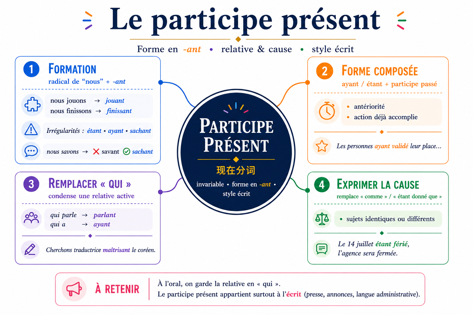 Carte mentale du participe présent : formation, forme composée, remplacer une relative, exprimer la cause