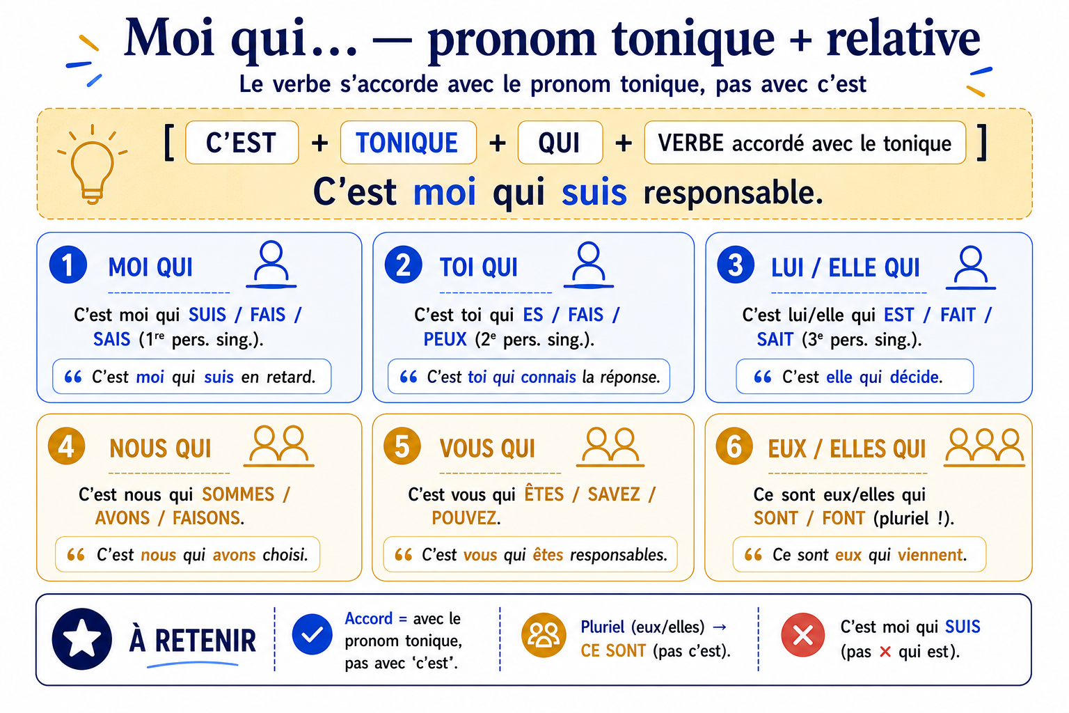 Grille : c'est moi/toi/lui/elle/nous/vous/eux qui + accord du verbe avec le tonique